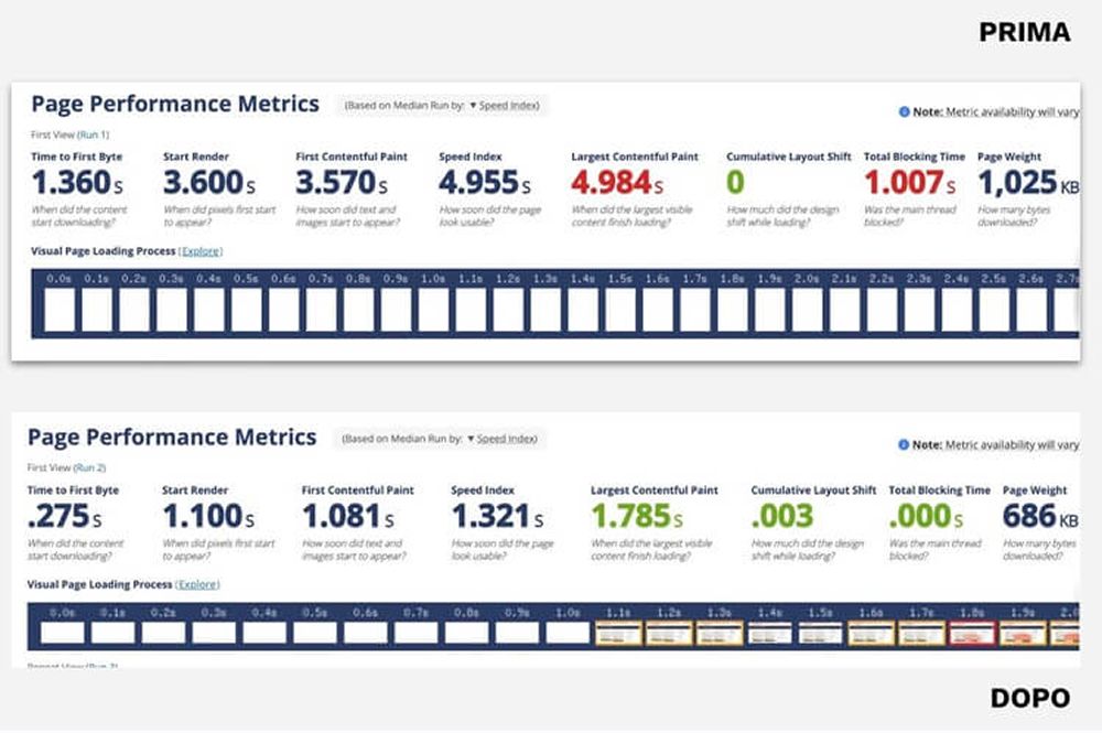 performance sito velocita